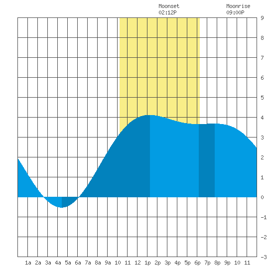 Attu tide chart for Thursday, November 30, 2023