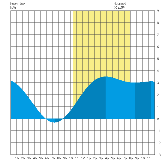 Attu tide chart for Friday, November 3, 2023