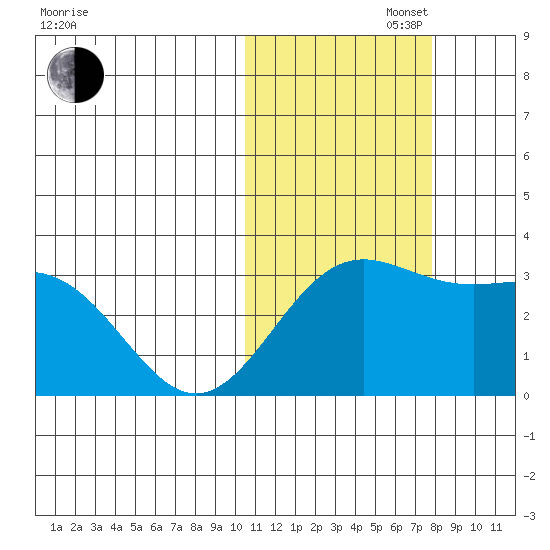 Attu tide chart for Saturday, November 4, 2023