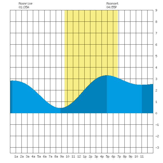 Attu tide chart for Sunday, November 5, 2023