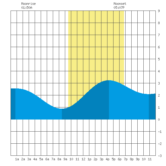 Attu tide chart for Monday, November 6, 2023