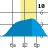 Attu tide chart for Sunday, December 10, 2023