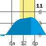 Attu tide chart for Monday, December 11, 2023