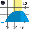 Attu tide chart for Tuesday, December 12, 2023