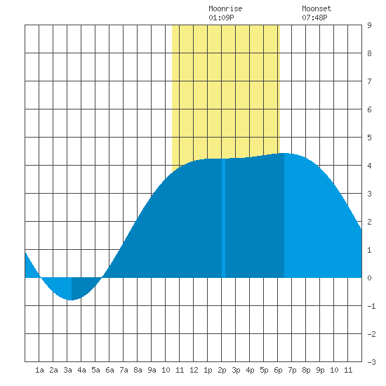 Attu tide chart for Thursday, December 14, 2023