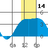 Attu tide chart for Thursday, December 14, 2023