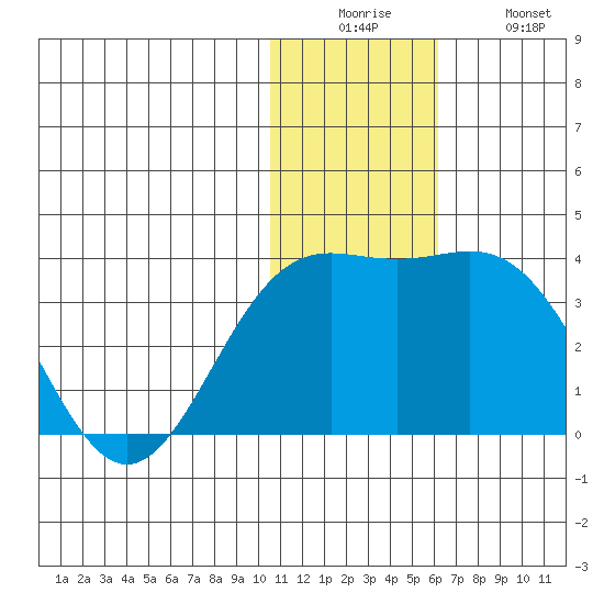 Attu tide chart for Friday, December 15, 2023