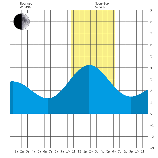 Attu tide chart for Tuesday, December 19, 2023