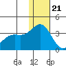 Attu tide chart for Thursday, December 21, 2023