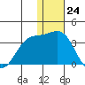 Attu tide chart for Sunday, December 24, 2023