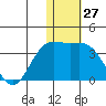 Attu tide chart for Wednesday, December 27, 2023