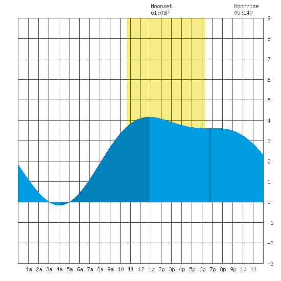 Attu tide chart for Friday, December 29, 2023