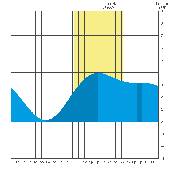 Attu tide chart for Saturday, December 2, 2023