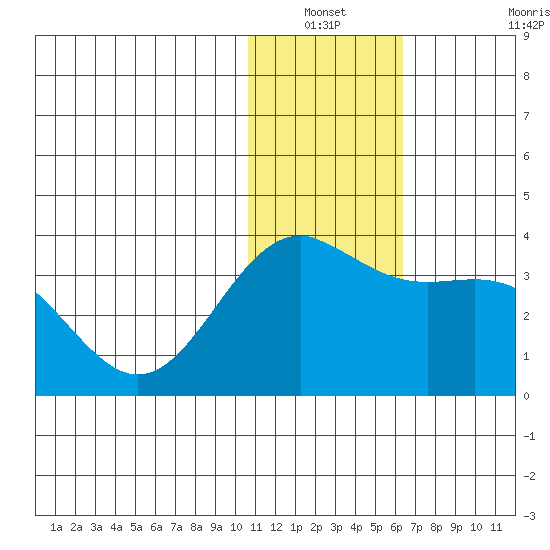 Attu tide chart for Sunday, December 31, 2023