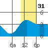 Attu tide chart for Sunday, December 31, 2023