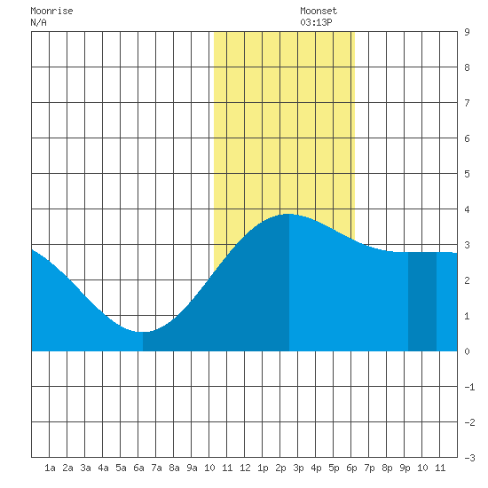 Attu tide chart for Sunday, December 3, 2023