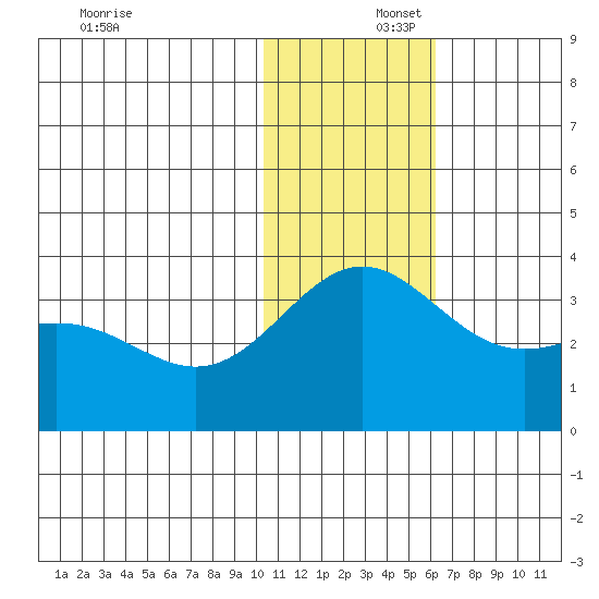 Attu tide chart for Tuesday, December 5, 2023