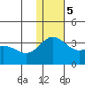 Attu tide chart for Tuesday, December 5, 2023