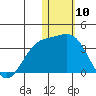 Attu tide chart for Wednesday, January 10, 2024