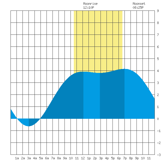 Attu tide chart for Friday, January 12, 2024