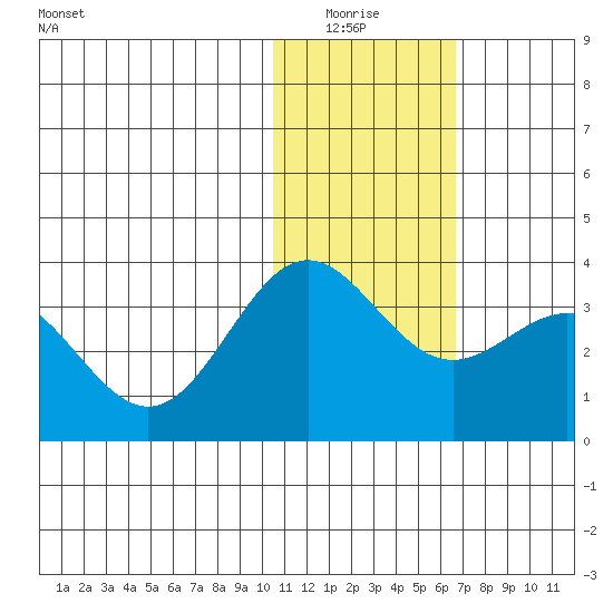 Attu tide chart for Monday, January 15, 2024