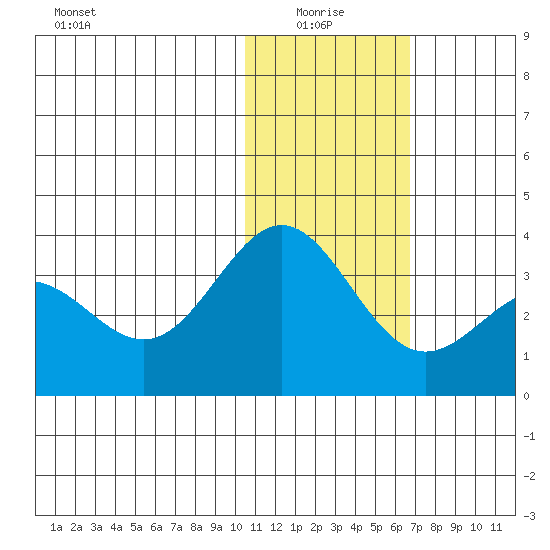 Attu tide chart for Tuesday, January 16, 2024