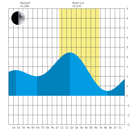 Attu tide chart for Wednesday, January 17, 2024