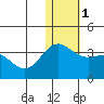 Attu tide chart for Monday, January 1, 2024