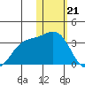 Attu tide chart for Sunday, January 21, 2024