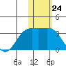 Attu tide chart for Wednesday, January 24, 2024
