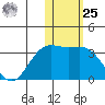 Attu tide chart for Thursday, January 25, 2024