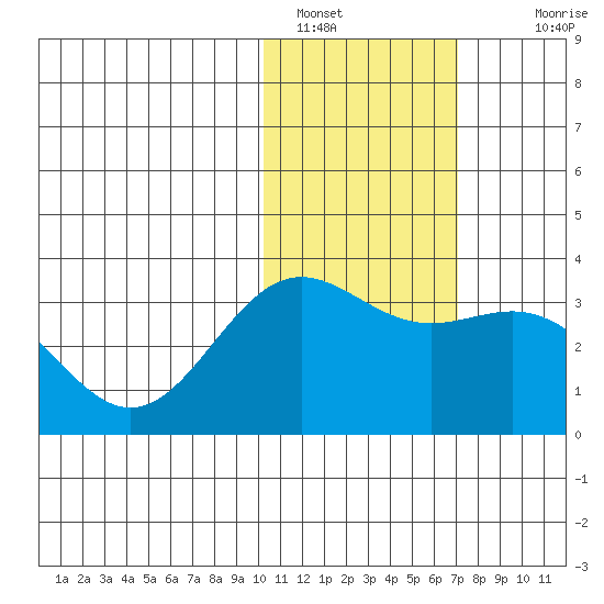 Attu tide chart for Sunday, January 28, 2024