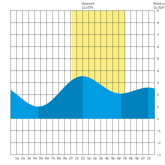 Attu tide chart for Monday, January 29, 2024