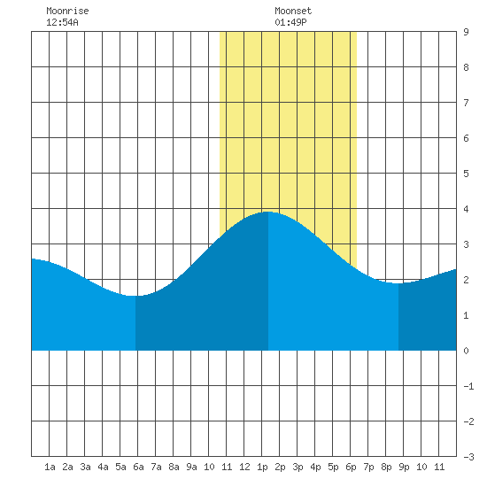 Attu tide chart for Tuesday, January 2, 2024