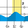 Attu tide chart for Tuesday, January 2, 2024