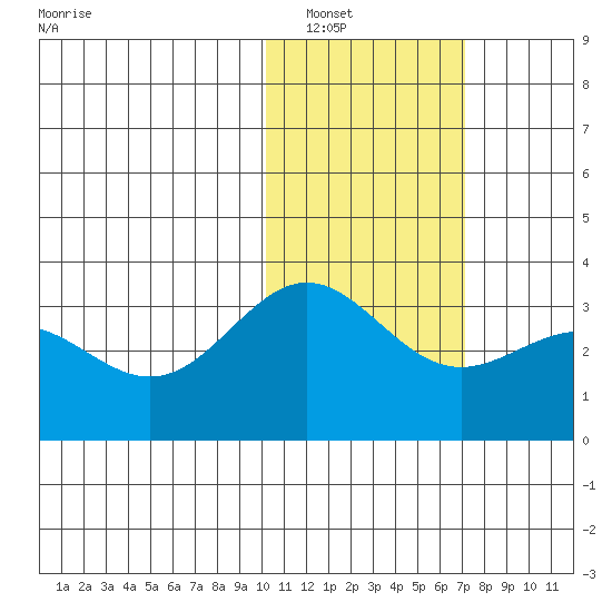 Attu tide chart for Tuesday, January 30, 2024