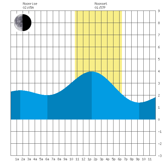 Attu tide chart for Wednesday, January 3, 2024