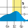 Attu tide chart for Friday, January 5, 2024