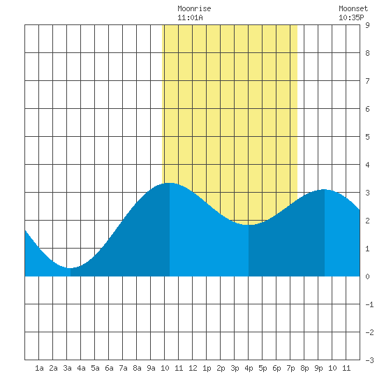 Attu tide chart for Sunday, February 11, 2024