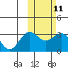 Attu tide chart for Sunday, February 11, 2024