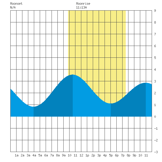 Attu tide chart for Monday, February 12, 2024