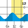 Attu tide chart for Monday, February 12, 2024