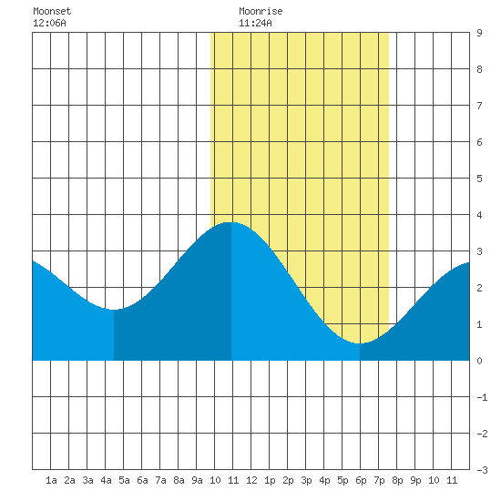 Attu tide chart for Tuesday, February 13, 2024