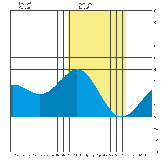 Attu tide chart for Wednesday, February 14, 2024