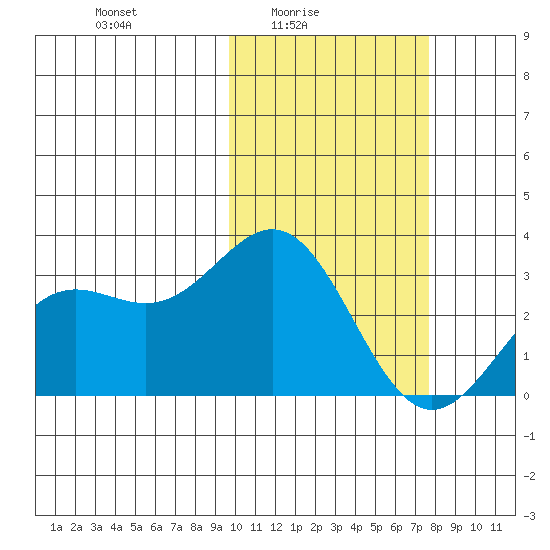 Attu tide chart for Thursday, February 15, 2024
