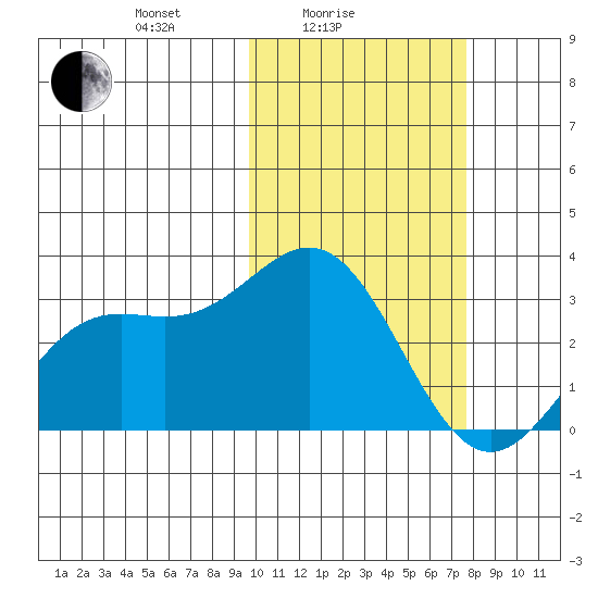 Attu tide chart for Friday, February 16, 2024