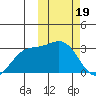 Attu tide chart for Monday, February 19, 2024