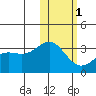 Attu tide chart for Thursday, February 1, 2024