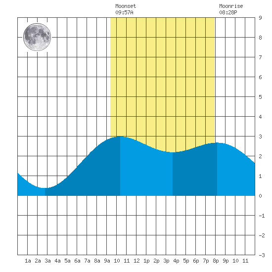 Attu tide chart for Saturday, February 24, 2024
