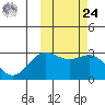Attu tide chart for Saturday, February 24, 2024